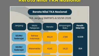 TKA 2026 Rilis Nilai Rerata SD dan SMP Seluruh Indonesia
