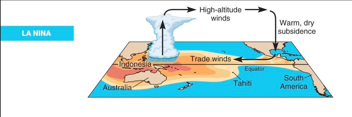 La Nina