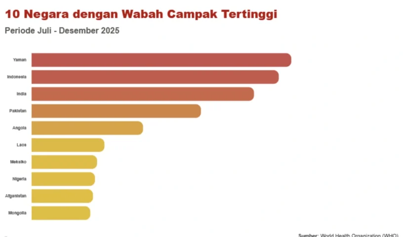 10 Negara Dengan Wabah Campak Tertinggi