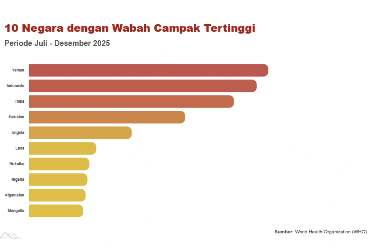10 Negara Dengan Wabah Campak Tertinggi