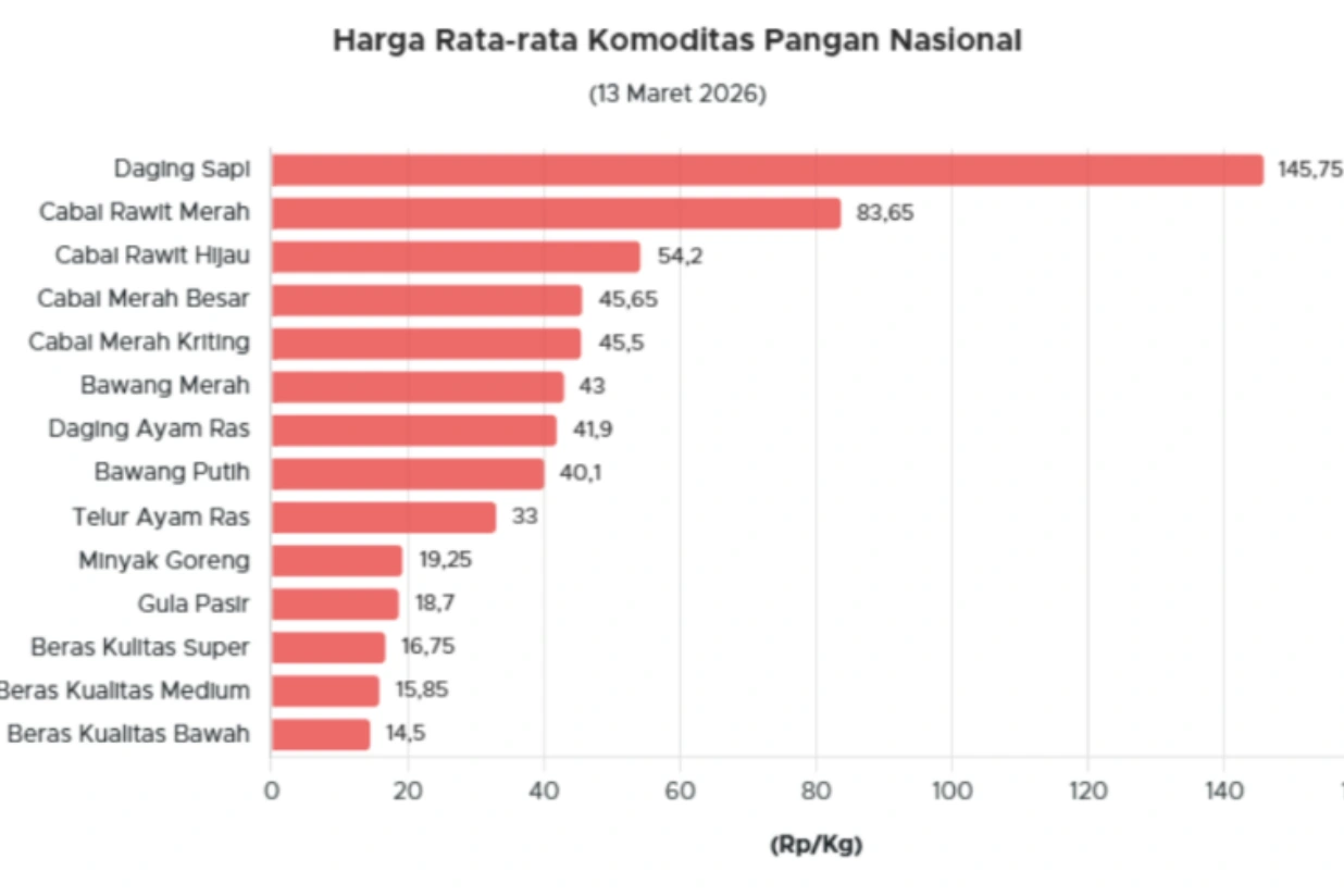 Pusat Informasi Harga Pangan Strategis (PIHPS) Bank Indonesia 2026