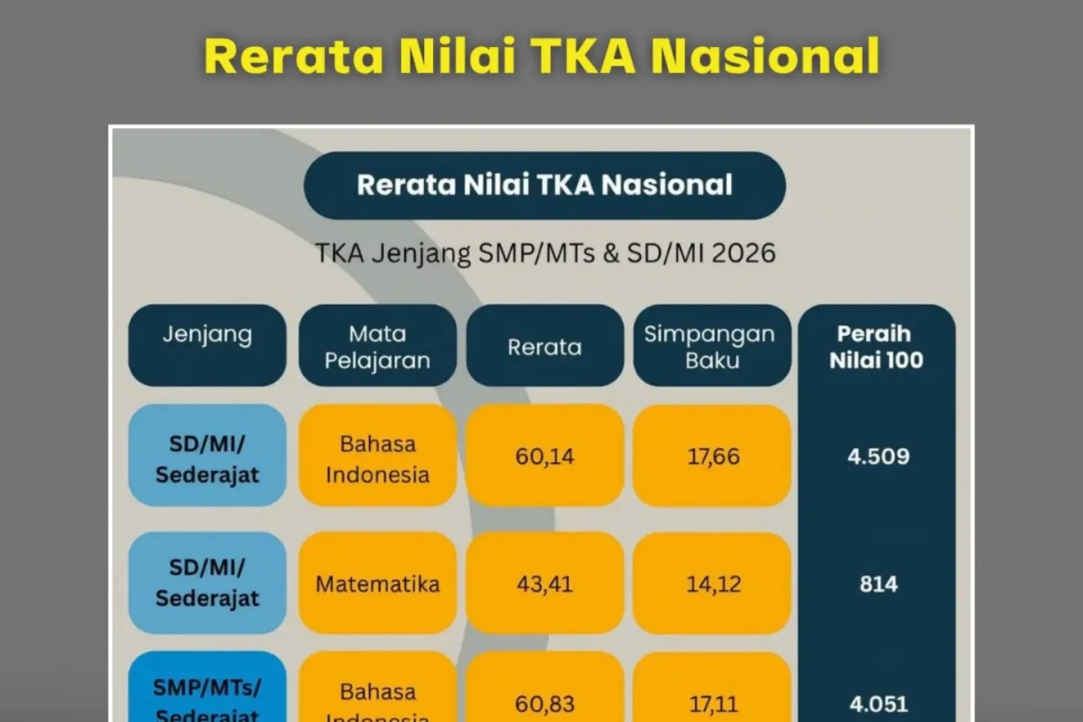 TKA 2026 Rilis Nilai Rerata