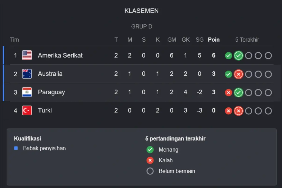 Klasemen Grup D