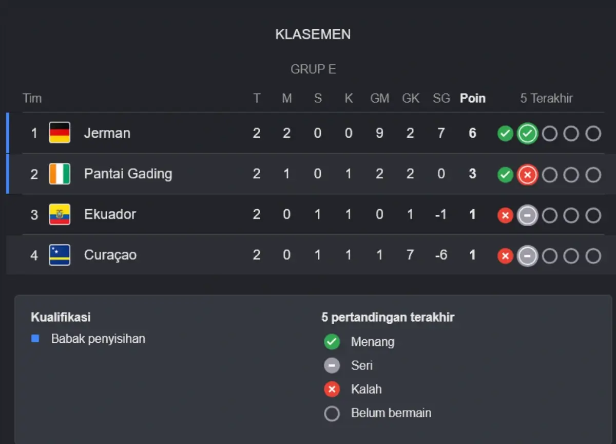 Klasemen Grup E