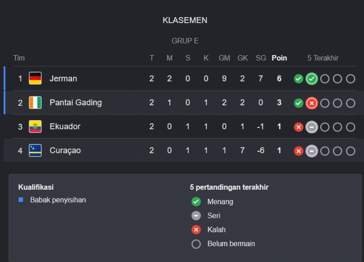 Klasemen Grup E