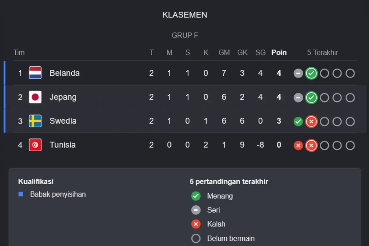 Klasemen Grup F