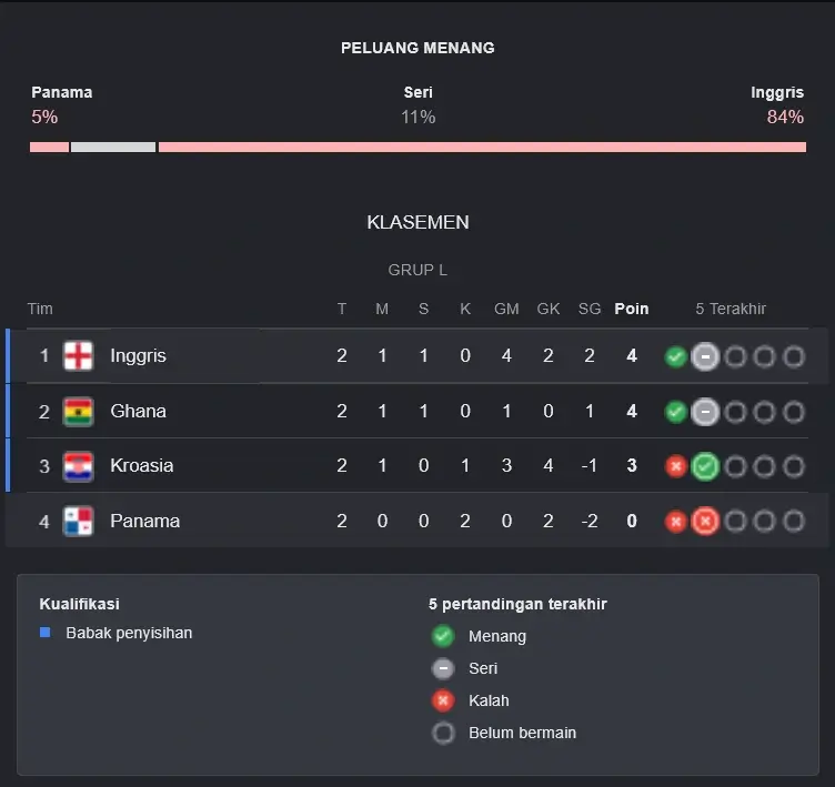 Klasemen Piala Dunia Grup L