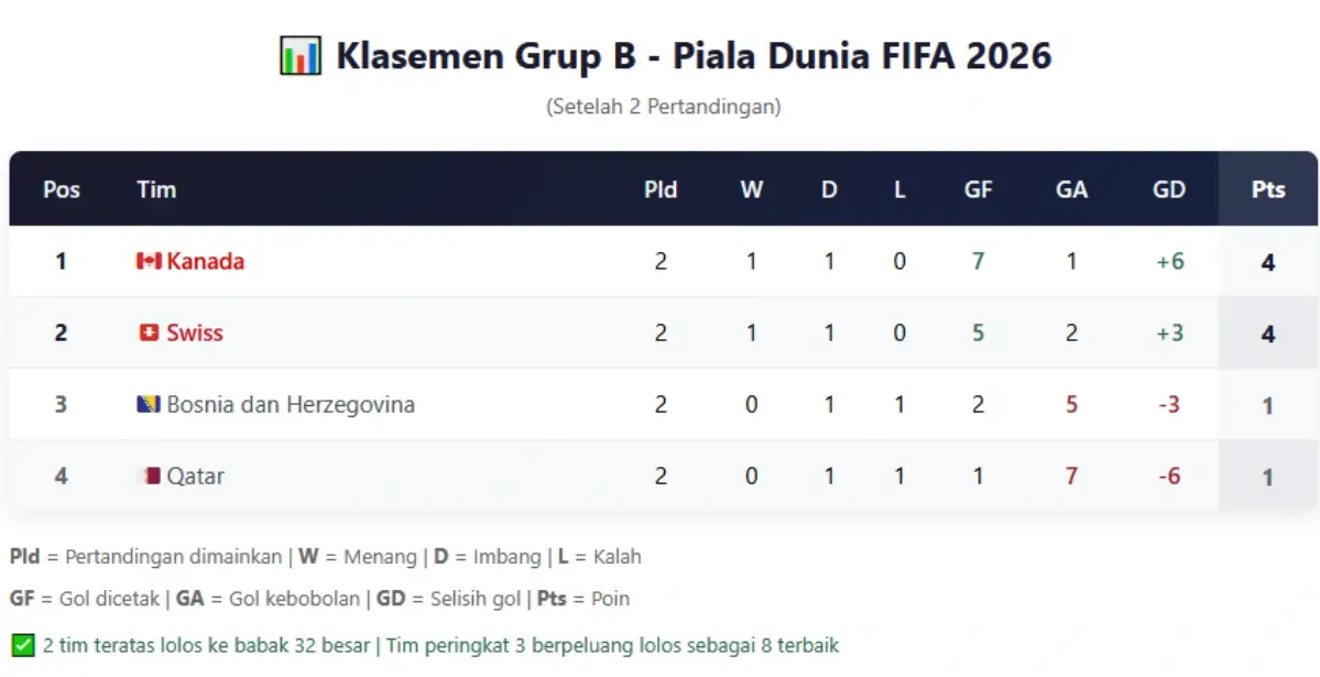 Klasemen Sementara Grup B