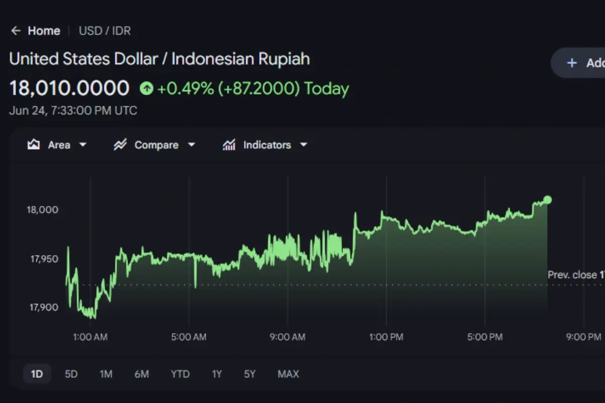 Nilai Tukar Rupiah