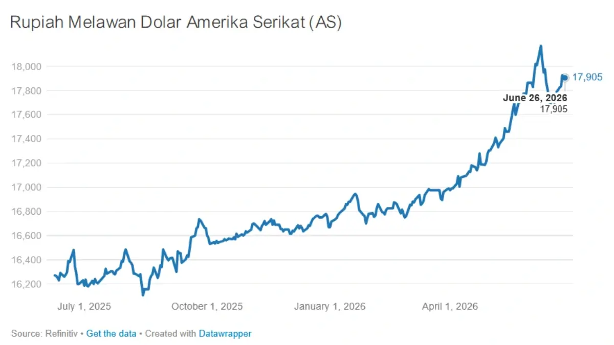 Nilai tukar rupiah ke dollar