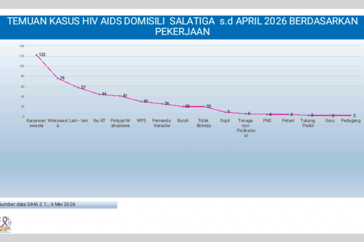 Temuan kasus HIV AIDS domisili Salatiga