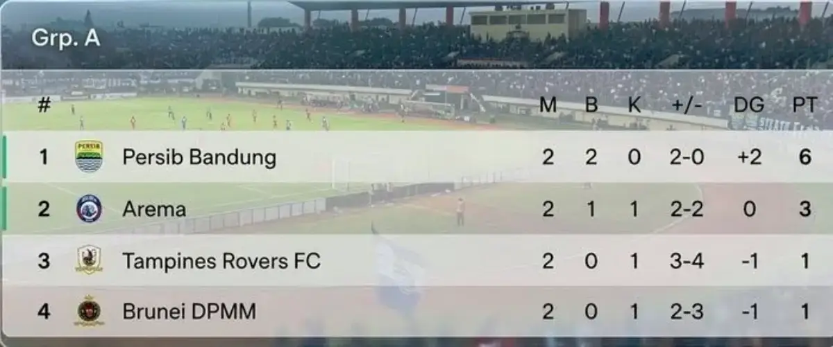 Klasemen Grup A