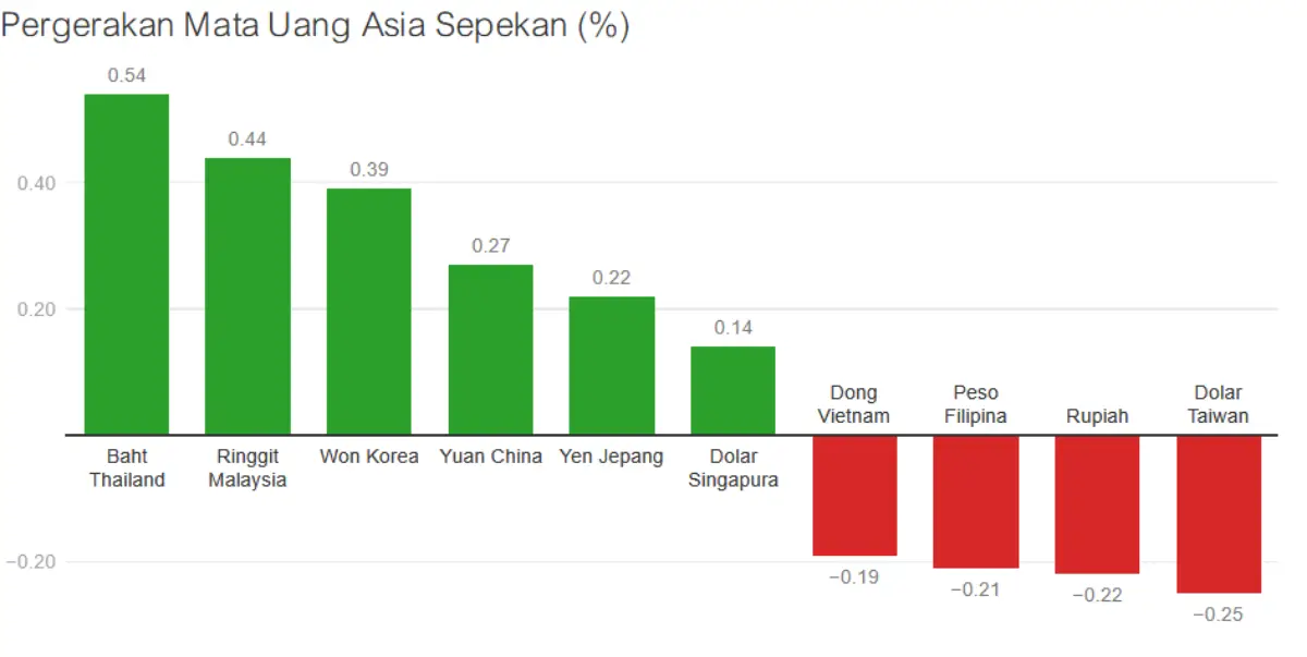 Pergerakan mata uang asia